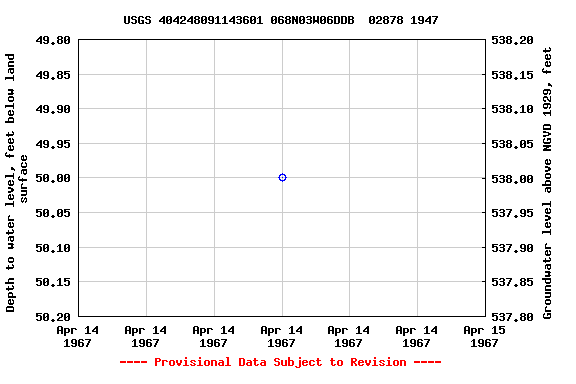 Graph of groundwater level data at USGS 404248091143601 068N03W06DDB  02878 1947