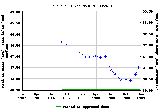 Graph of groundwater level data at USGS 404251073404601 N  9984. 1
