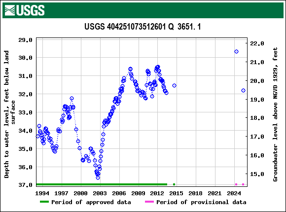 Graph of groundwater level data at USGS 404251073512601 Q  3651. 1
