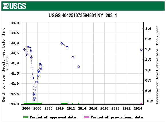 Graph of groundwater level data at USGS 404251073594801 NY  203. 1