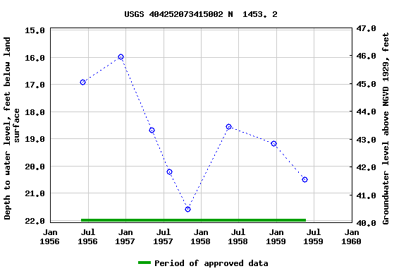Graph of groundwater level data at USGS 404252073415002 N  1453. 2