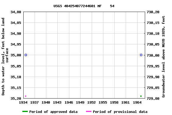 Graph of groundwater level data at USGS 404254077244601 MF    54