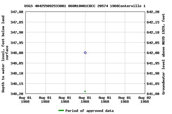 Graph of groundwater level data at USGS 404255092533001 068N18W01CBCC 20574 1968Centerville 1