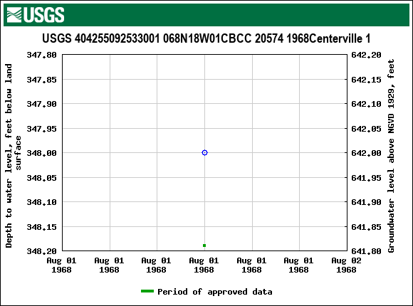 Graph of groundwater level data at USGS 404255092533001 068N18W01CBCC 20574 1968Centerville 1