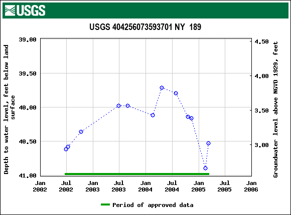 Graph of groundwater level data at USGS 404256073593701 NY  189