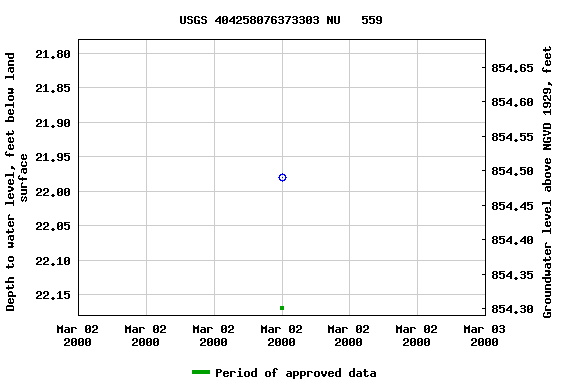 Graph of groundwater level data at USGS 404258076373303 NU   559