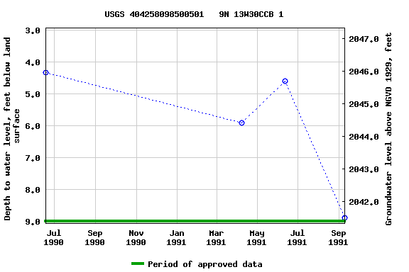 Graph of groundwater level data at USGS 404258098500501   9N 13W30CCB 1
