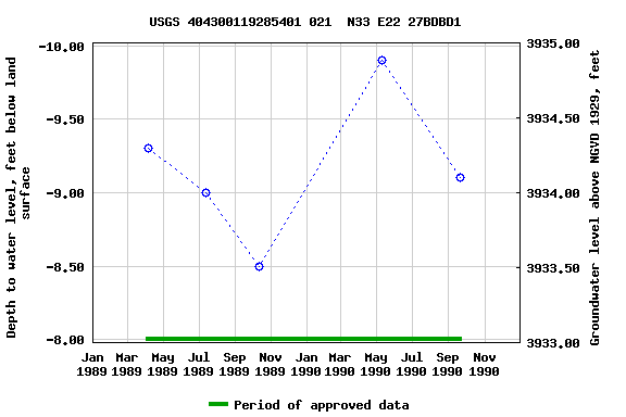 Graph of groundwater level data at USGS 404300119285401 021  N33 E22 27BDBD1