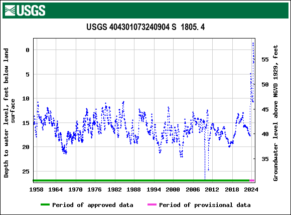 Graph of groundwater level data at USGS 404301073240904 S  1805. 4