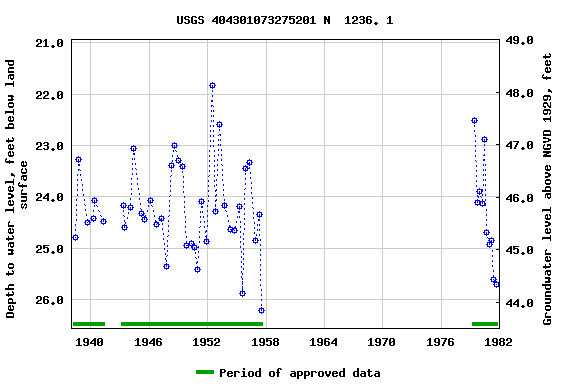 Graph of groundwater level data at USGS 404301073275201 N  1236. 1