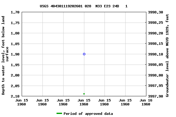 Graph of groundwater level data at USGS 404301119202601 028  N33 E23 24D   1