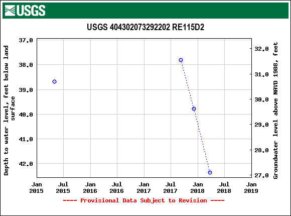 Graph of groundwater level data at USGS 404302073292202 RE115D2