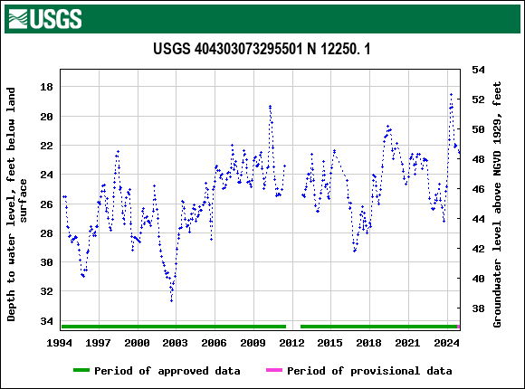 Graph of groundwater level data at USGS 404303073295501 N 12250. 1