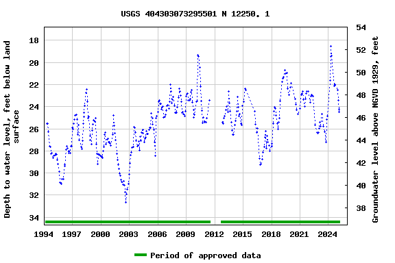 Graph of groundwater level data at USGS 404303073295501 N 12250. 1