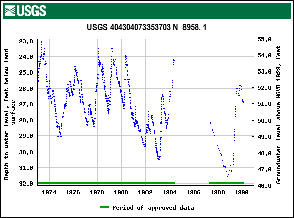 Graph of groundwater level data at USGS 404304073353703 N  8958. 1