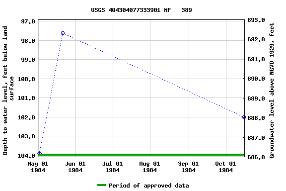 Graph of groundwater level data at USGS 404304077333901 MF   389