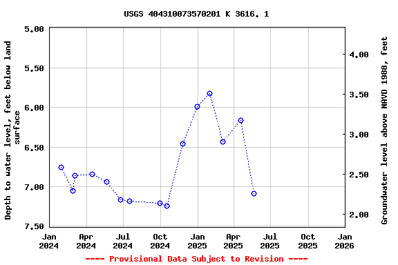 Graph of groundwater level data at USGS 404310073570201 K 3616. 1
