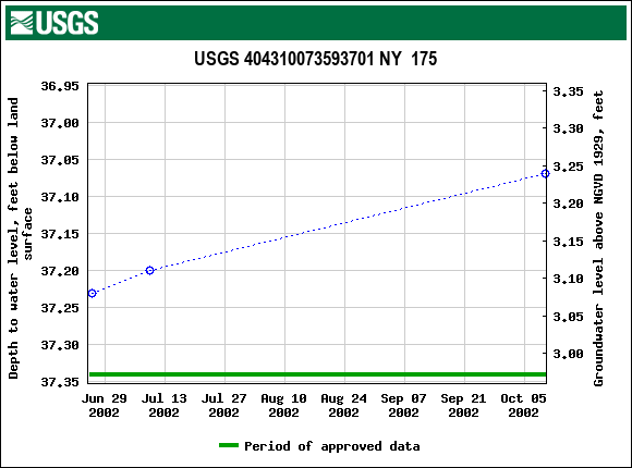 Graph of groundwater level data at USGS 404310073593701 NY  175