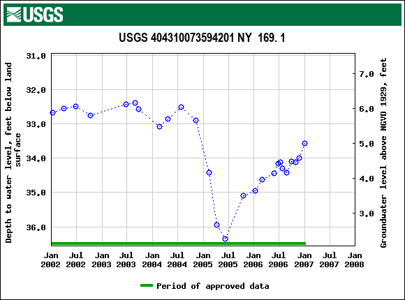 Graph of groundwater level data at USGS 404310073594201 NY  169. 1