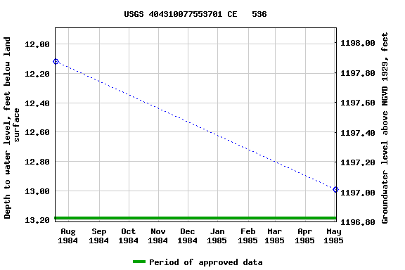 Graph of groundwater level data at USGS 404310077553701 CE   536