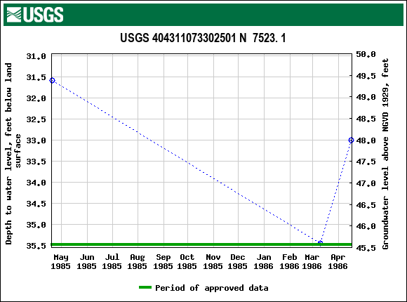 Graph of groundwater level data at USGS 404311073302501 N  7523. 1