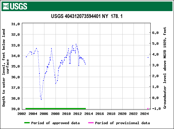 Graph of groundwater level data at USGS 404312073594401 NY  178. 1