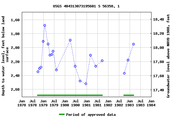 Graph of groundwater level data at USGS 404313073195601 S 56358. 1