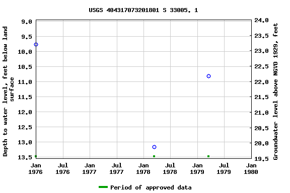 Graph of groundwater level data at USGS 404317073201801 S 33005. 1