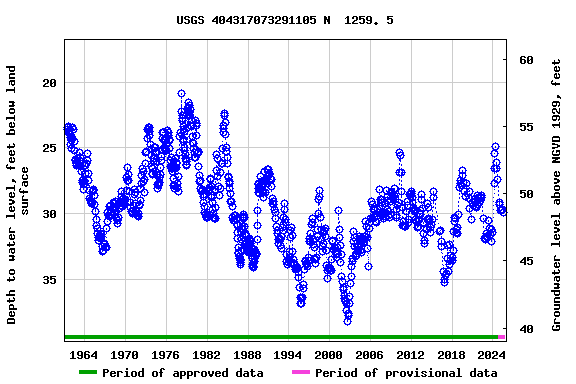 Graph of groundwater level data at USGS 404317073291105 N  1259. 5