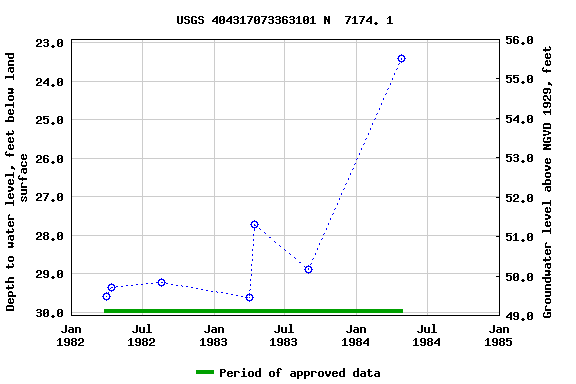 Graph of groundwater level data at USGS 404317073363101 N  7174. 1
