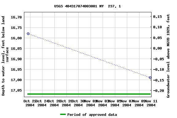 Graph of groundwater level data at USGS 404317074003001 NY  237. 1