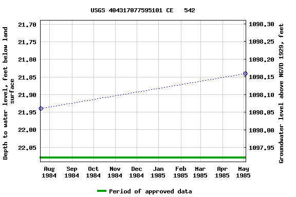 Graph of groundwater level data at USGS 404317077595101 CE   542