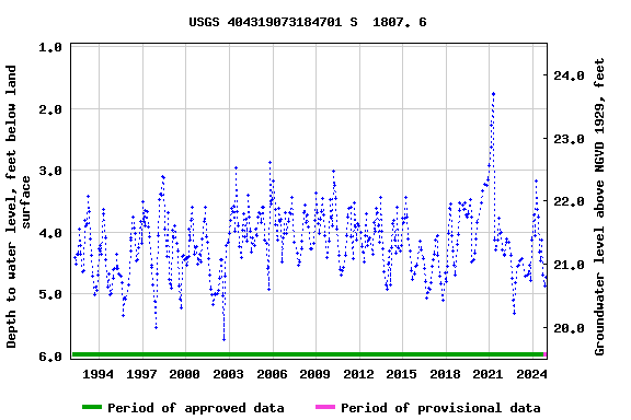 Graph of groundwater level data at USGS 404319073184701 S  1807. 6