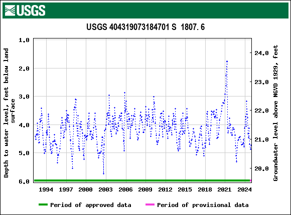 Graph of groundwater level data at USGS 404319073184701 S  1807. 6