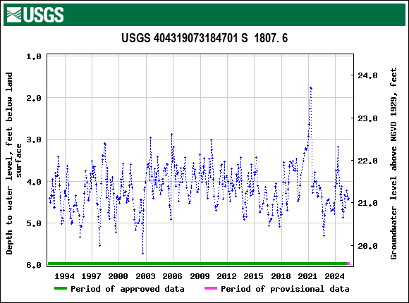 Graph of groundwater level data at USGS 404319073184701 S  1807. 6