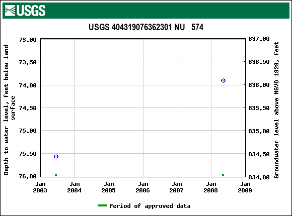 Graph of groundwater level data at USGS 404319076362301 NU   574