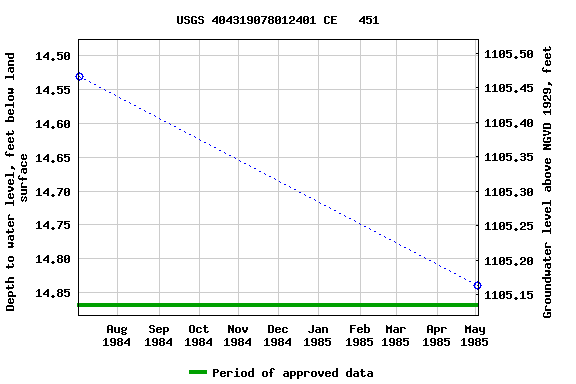 Graph of groundwater level data at USGS 404319078012401 CE   451