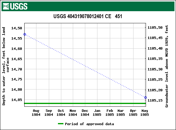 Graph of groundwater level data at USGS 404319078012401 CE   451