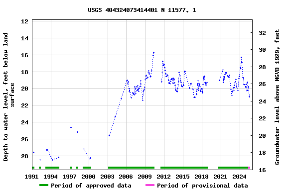 Graph of groundwater level data at USGS 404324073414401 N 11577. 1