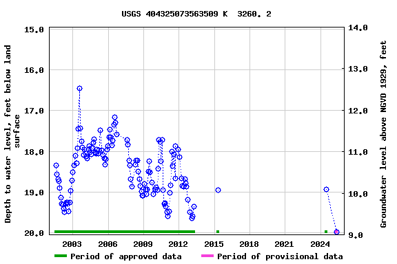 Graph of groundwater level data at USGS 404325073563509 K  3260. 2