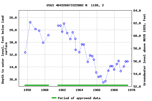 Graph of groundwater level data at USGS 404326073322002 N  1199. 2