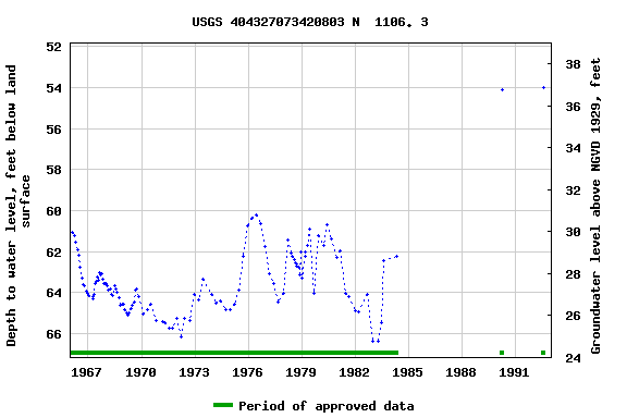 Graph of groundwater level data at USGS 404327073420803 N  1106. 3