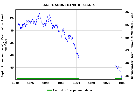 Graph of groundwater level data at USGS 404329073411701 N  1683. 1
