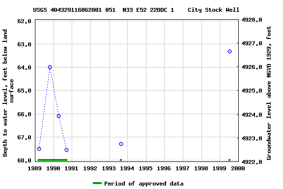 Graph of groundwater level data at USGS 404329116062001 051  N33 E52 22DDC 1    City Stock Well