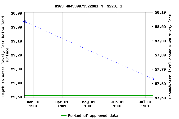 Graph of groundwater level data at USGS 404330073322901 N  9226. 1