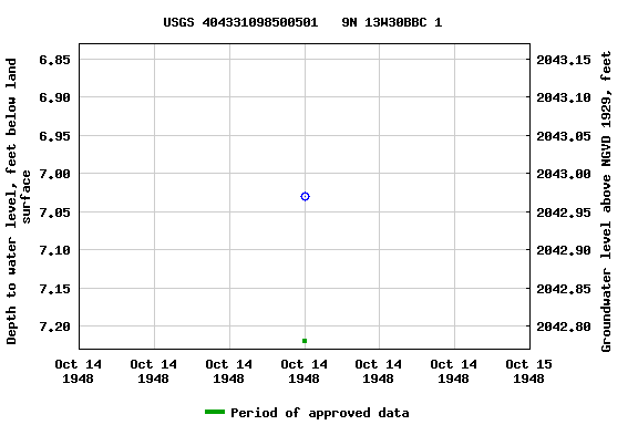 Graph of groundwater level data at USGS 404331098500501   9N 13W30BBC 1