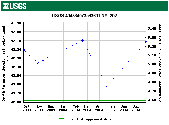 Graph of groundwater level data at USGS 404334073593601 NY  202