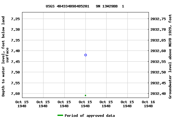 Graph of groundwater level data at USGS 404334098485201   9N 13W29BB  1