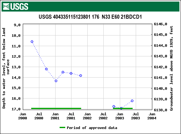 Graph of groundwater level data at USGS 404335115123801 176  N33 E60 21BDCD1