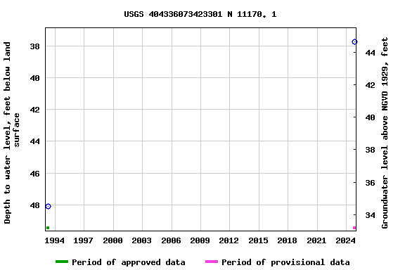 Graph of groundwater level data at USGS 404336073423301 N 11170. 1